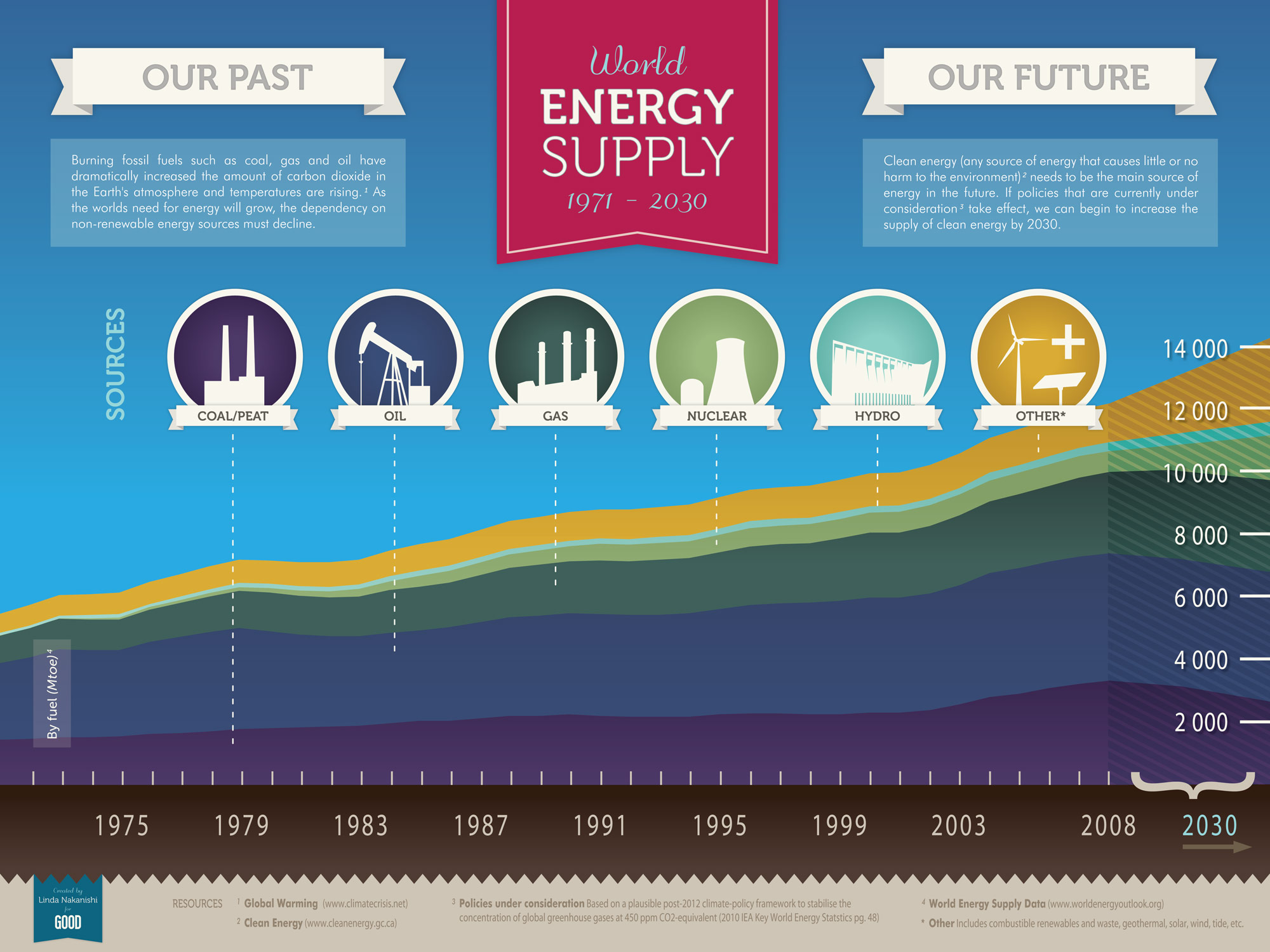 Future cleaning. Инфографика Энергетика. Энергия инфографика. Альтернативные источники энергии инфографика. Альтернативная Энергетика инфографика.